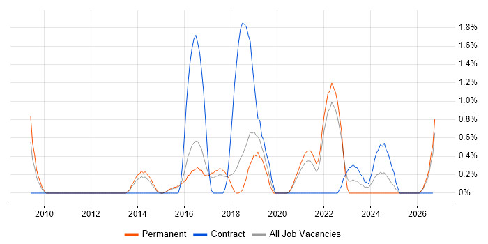 JMeter job vacancy trend in Cheltenham