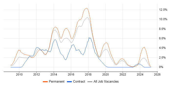 Job vacancy trend for jQuery in Cheltenham