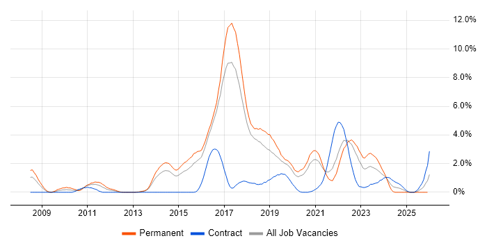 JSON job vacancy trend in Cheltenham