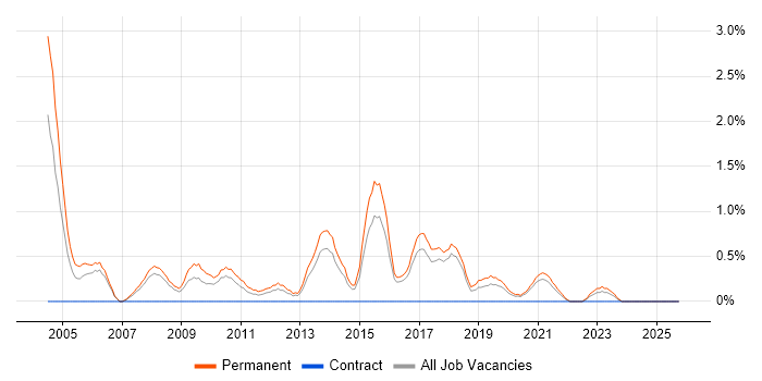 Junior Analyst job vacancy trend in Cheltenham