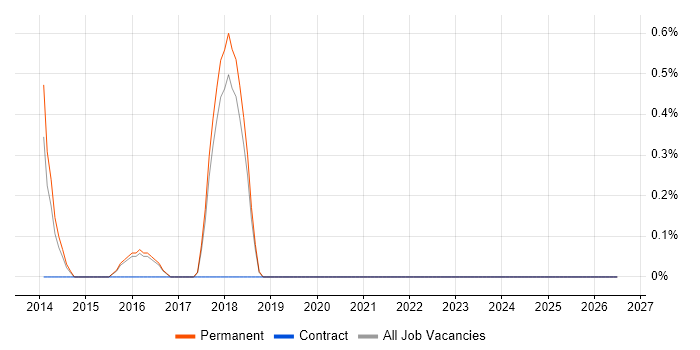 Junior Business Systems Analyst job vacancy trend in Cheltenham
