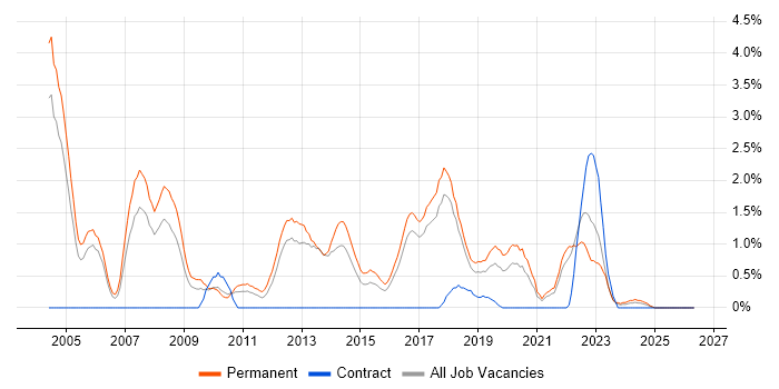 Junior Developer job vacancy trend in Cheltenham