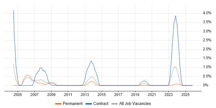 Junior Project Manager job vacancy trend in Cheltenham