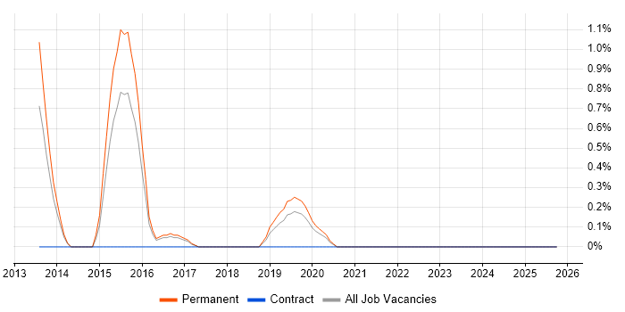 Junior Security Analyst job vacancy trend in Cheltenham