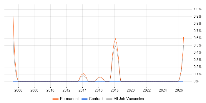 Junior Systems Analyst job vacancy trend in Cheltenham