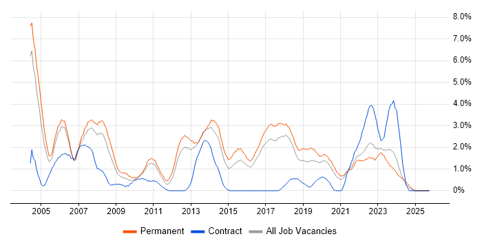 Junior job vacancy trend in Cheltenham