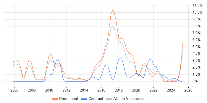 Job vacancy trend for JUnit in Cheltenham Job vacancy trend for JUnit in Cheltenham