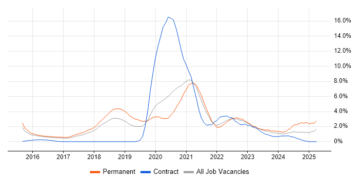 Job vacancy trend for Kafka in Cheltenham