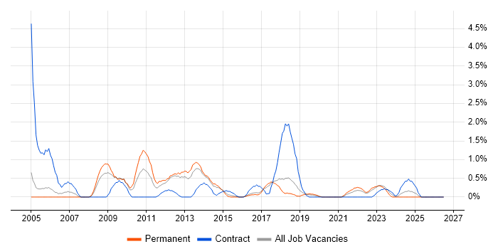 Kalman Filter job vacancy trend in Cheltenham