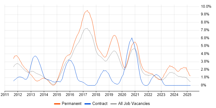 Job vacancy trend for Kanban in Cheltenham