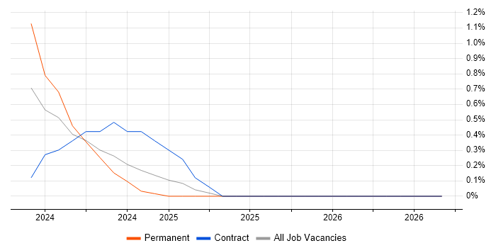 Keycloak job vacancy trend in Cheltenham