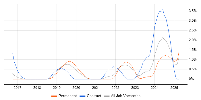 Job vacancy trend for Kibana in Cheltenham