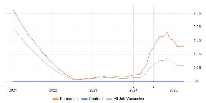 Job vacancy trend for Kotlin in Cheltenham Job vacancy trend for Kotlin in Cheltenham