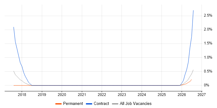 KVM job vacancy trend in Cheltenham