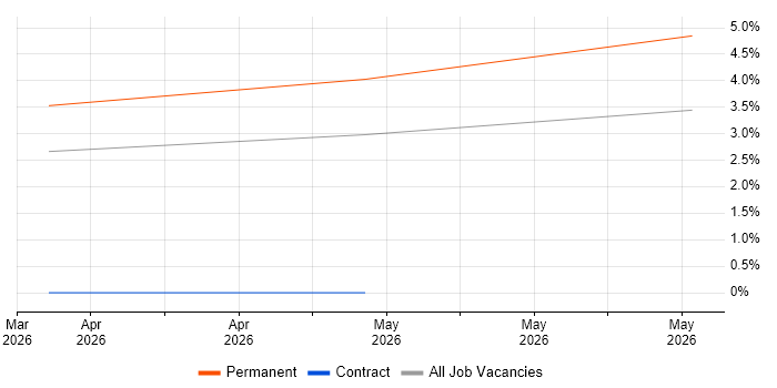 Lead Data Architect job vacancy trend in Cheltenham