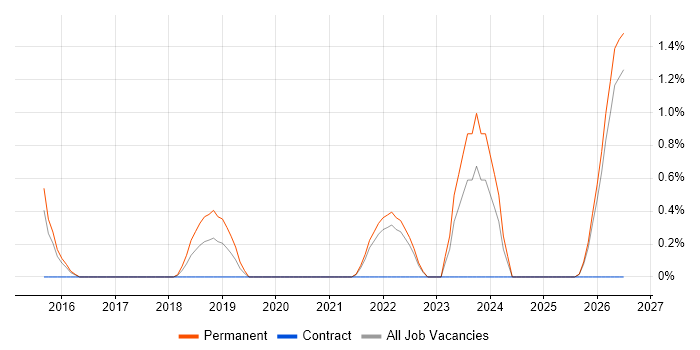 Lead Data Engineer job vacancy trend in Cheltenham