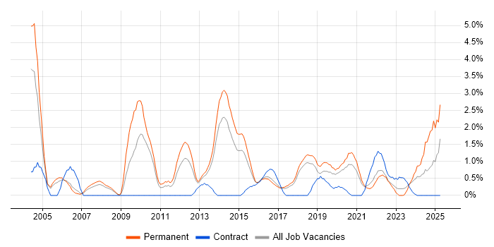 Job vacancy trend for Lead Developer in Cheltenham