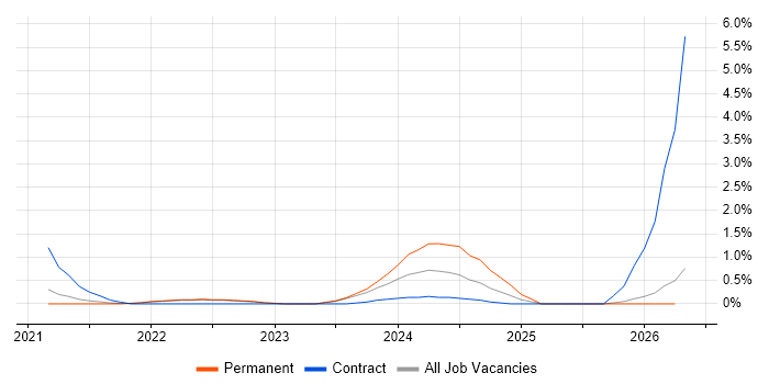 Lead DevOps Engineer job vacancy trend in Cheltenham