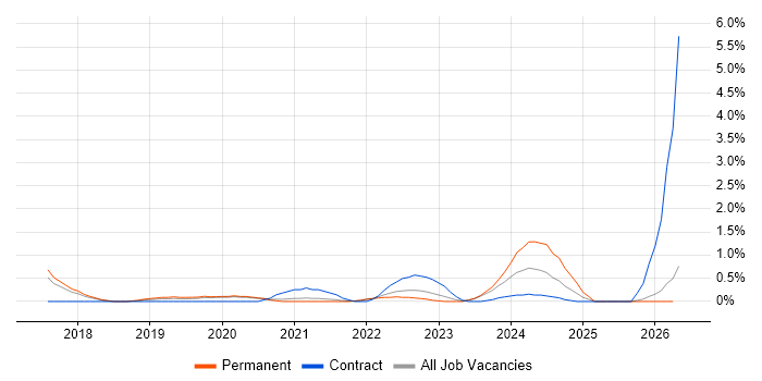 Lead DevOps job vacancy trend in Cheltenham