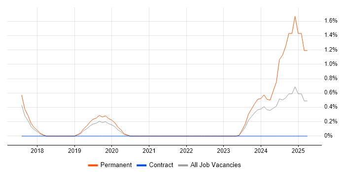 Job vacancy trend for Lead Full-Stack Developer in Cheltenham