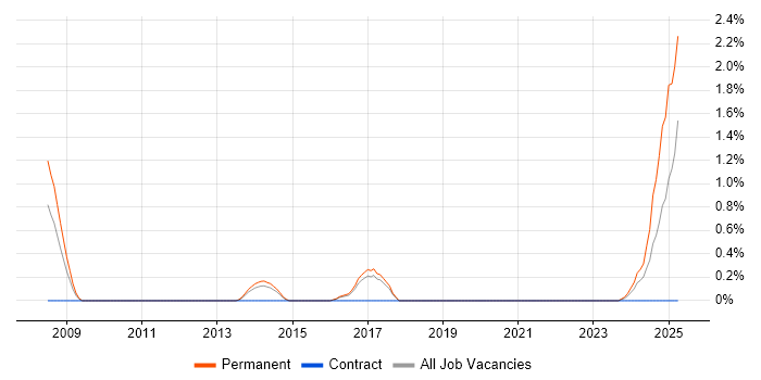 Job vacancy trend for Lead Generation in Cheltenham