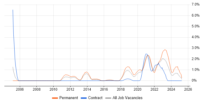 Job vacancy trend for Lead Software Engineer in Cheltenham Job vacancy trend for Lead Software Engineer in Cheltenham
