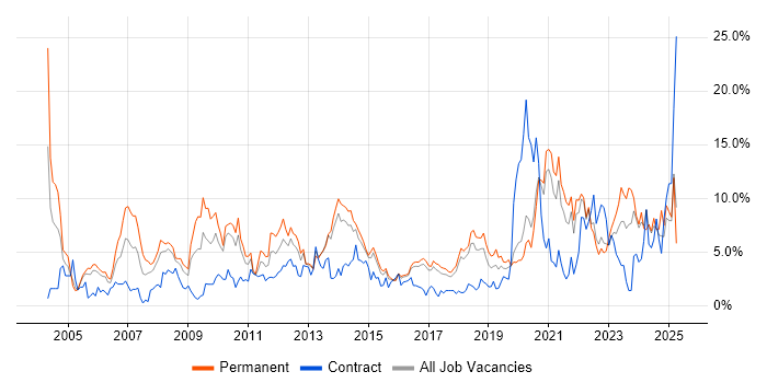 Job vacancy trend for Lead in Cheltenham