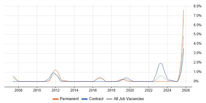 Lean Six Sigma job vacancy trend in Cheltenham