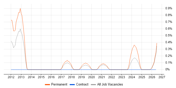 Legacy Code job vacancy trend in Cheltenham