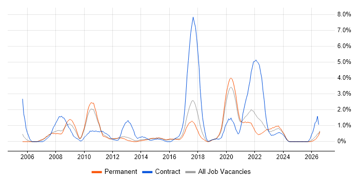 Legacy Systems job vacancy trend in Cheltenham