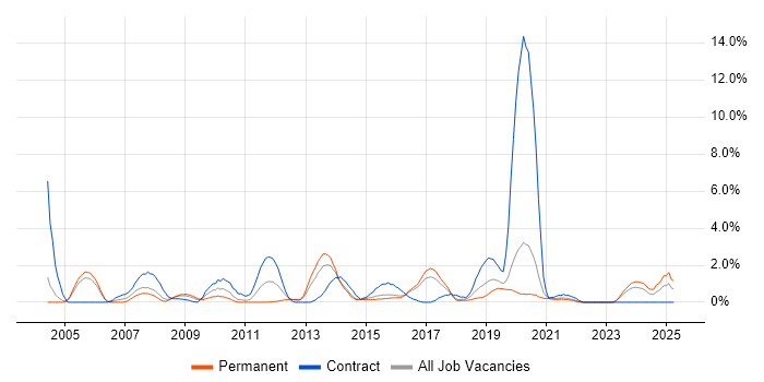 Job vacancy trend for Linux Administrator in Cheltenham