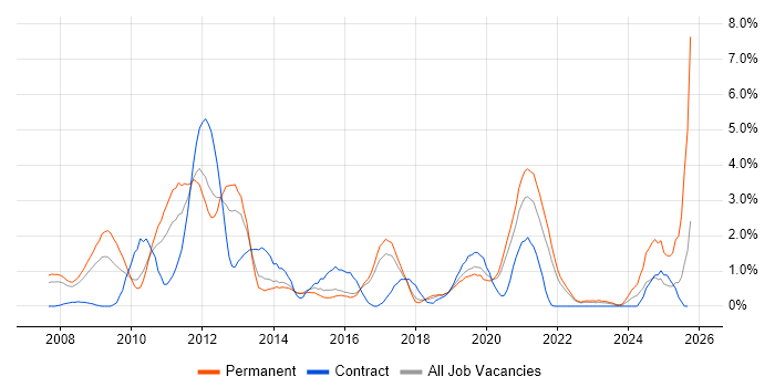 Linux Engineer job vacancy trend in Cheltenham