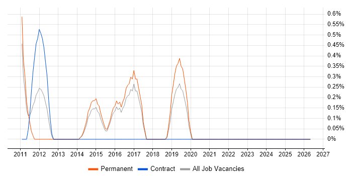 Linux Infrastructure Engineer job vacancy trend in Cheltenham