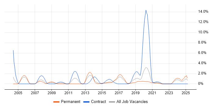 Job vacancy trend for Linux Systems Administrator in Cheltenham