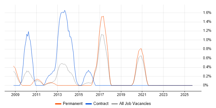 Linux Systems Engineer job vacancy trend in Cheltenham