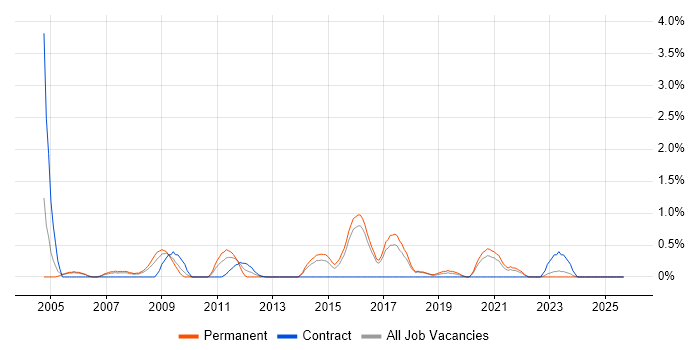 Local Government job vacancy trend in Cheltenham