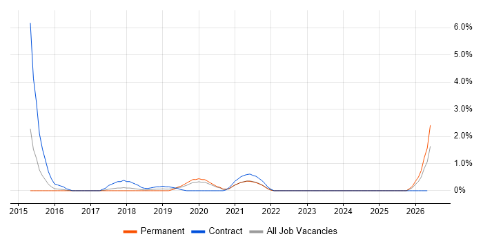 Logical Data Model job vacancy trend in Cheltenham