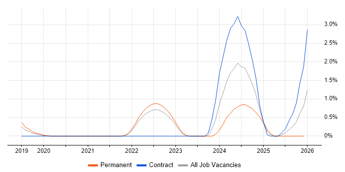 logstash job vacancy trend in Cheltenham