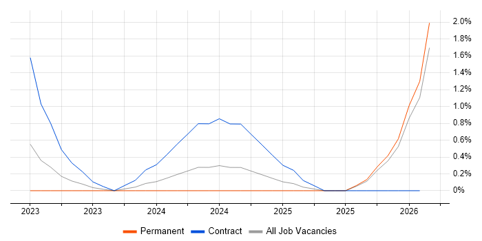 Loki job vacancy trend in Cheltenham