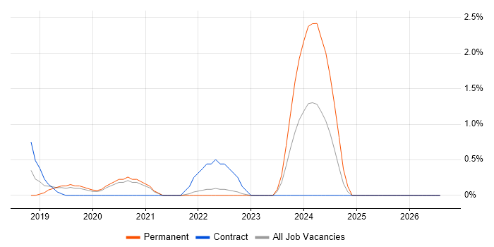 Looker job vacancy trend in Cheltenham