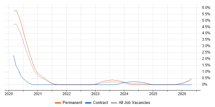 Low-Code job vacancy trend in Cheltenham
