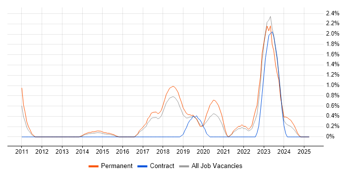 Job vacancy trend for Mac OS in Cheltenham