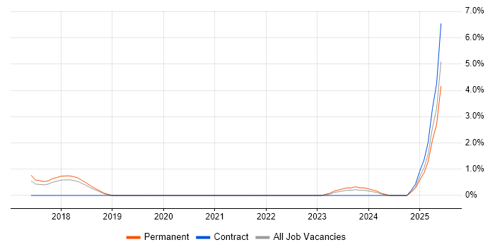 Job vacancy trend for Machine Learning Engineer in Cheltenham