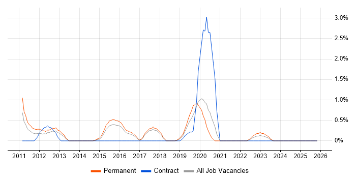 Magento job vacancy trend in Cheltenham