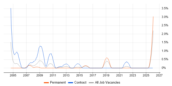 Management Consultant job vacancy trend in Cheltenham