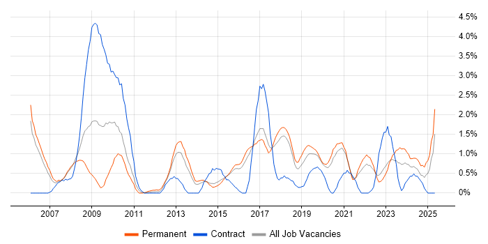 Job vacancy trend for Manual Testing in Cheltenham