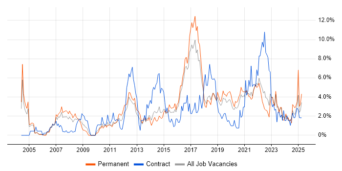 Job vacancy trend for Manufacturing in Cheltenham