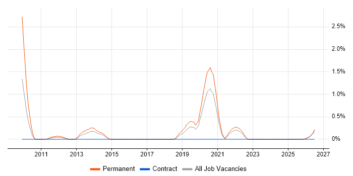 Market Research job vacancy trend in Cheltenham