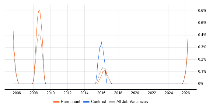 Marketing Executive job vacancy trend in Cheltenham