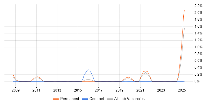 Job vacancy trend for Marketing Strategy in Cheltenham